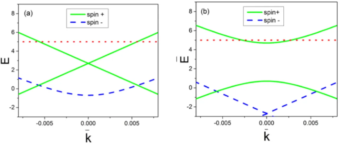 FIG. 1. Band structure of VSP silicene around the Dirac points with M = 2.7 soc for two different valleys: (a) K 1 and (b) K 2 