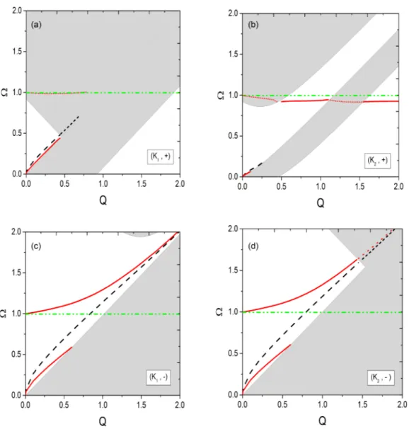 FIG. 2. Uncoupled (black curves) and plasmon-SO phonon coupled (red curves) modes of VSP silicene on HfO 2 as a substrate