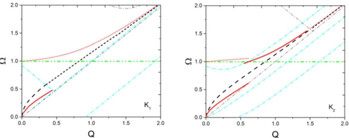 FIG. 3. Uncoupled (black curves) and plasmon-SO phonon coupled (red curves) modes of VSP silicene on HfO 2 in two different valleys: