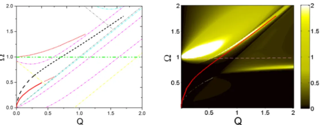 FIG. 6. Uncoupled (black curves) and plasmon-SO phonon coupled (red curves) modes in VSP silicene on HfO 2 with dash-dotted yellow, blue, violet, and gray curves being the boundaries of the SPE regions associated with the (K 1 , +), (K 1 , −), (K 2 , +), a