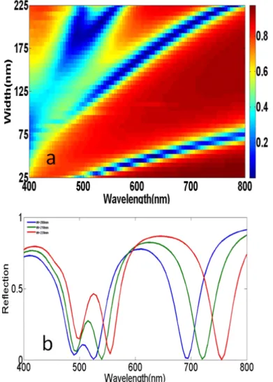 Figure 2.(a) Reflection spectra vs width of nanowires or P=250nm. Splitting of low wavelength mode starts around  W=180nm (b) Reflection spectra for W=200nm,210nm and 220nm  