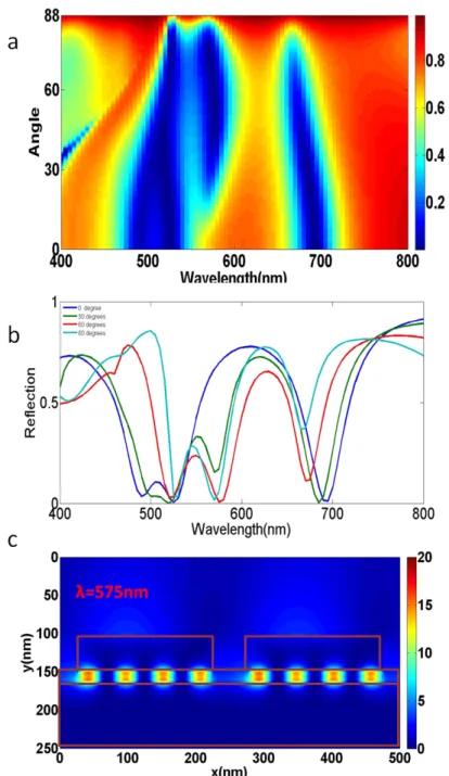 Figure 5.(a) Dispersion diagram  of plasmonic metamaterial absorber for W=200nm and P=250nm (b) Reflection spectra  vs Wavelength  for various angle of incidences (c)Magnetic field intensity distribution for λ=575nm and incidence  angle=60  o 
