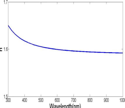 Figure 6 Refractive index of Alumina(Al2O3) vs Wavelength. In the simulations refractive index is assumed constant as  n=1.6 
