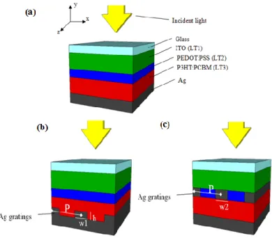 Fig.  1.  Cross-sectional  view  of  the  thin-film  organic  solar  cell  (OSC)  architecture  made  of  glass/ITO/PEDOT:PSS/P3HT:PCBM/Ag:  (a)  the  bare  (non-metallic  architecture)  thin-film  OSC  as a  reference  sample  (Here  LT  stands  for  the 