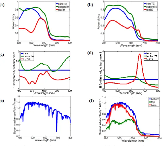 Fig. 3. Calculated absorption spectra of the organic active material in the bare, bottom grating,  and top grating structures computed for the device parameter of P = 130 nm, LT1 = 150 nm,  LT2 = 50 nm, LT3 = 100 nm, w1 = 50 nm, w2 = 50 nm, and h = 50 nm u