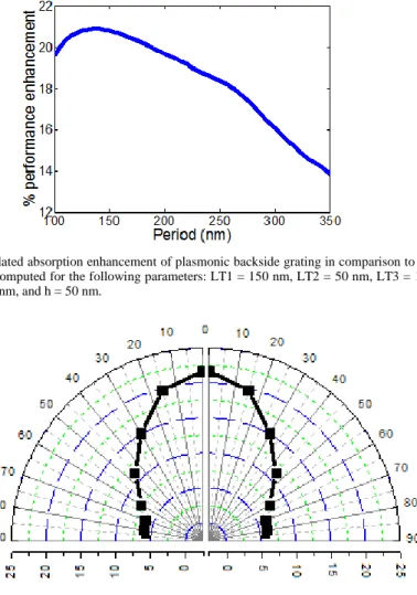 Fig. 5. Calculated absorption enhancement of plasmonic backside grating in comparison to the  bare device computed for the following parameters: LT1 = 150 nm, LT2 = 50 nm, LT3 = 100  nm, w1 = 50 nm, and h = 50 nm