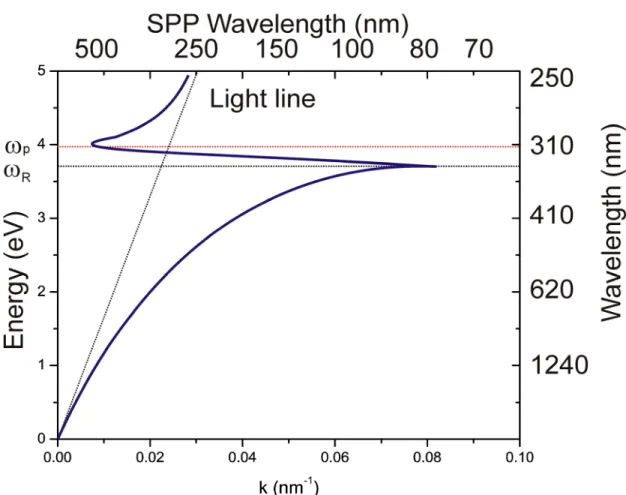 Figure 3.3 The dispersion relation of Surface Plasmon Polaritons propagating on metal  dielectric interface