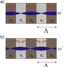 Figure 3.5 Schematic representations of field localizations associated with (a) lower and  (b) higher energies localized at higher and lover refractive index regions, respectively