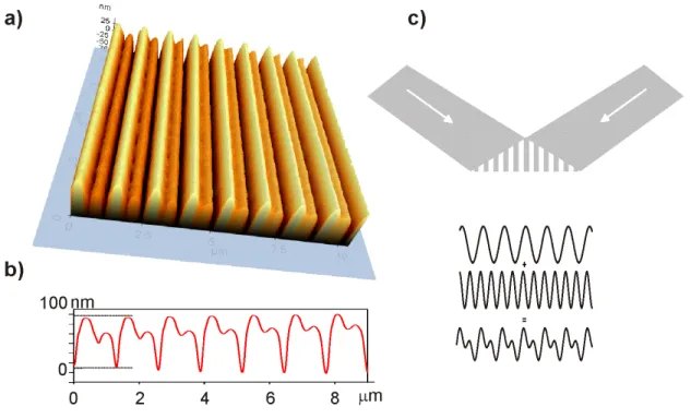 Figure 4.1.a shows the AFM image of the biharmonic grating structure used for plasmonic  excitation [41, 61]