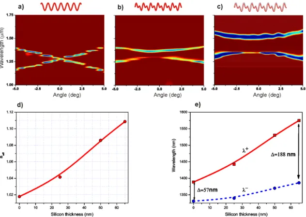 Figure 4.2 shows the wavelength dependent reflectivity map of different grating structures  as a function of incidence angle