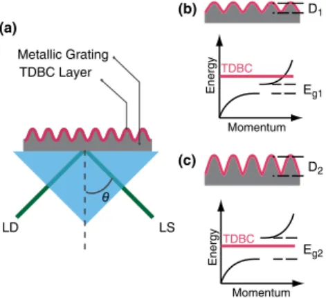 Fig. 1. (a) Schematic representation of the experimental setup. Samples are fabricated on glass slides and mounted on a prism with an index matching fluid, which is used to  elimi-nate reflection losses associated with the glass-air interface and to ensure