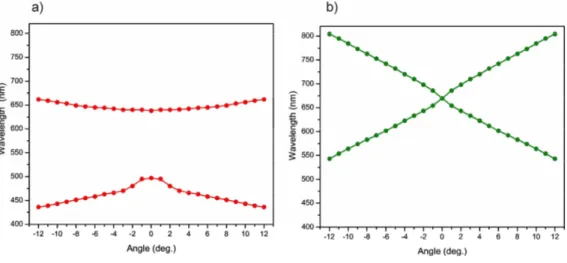 Fig. 4. Experimental dispersion diagrams for a) biharmonic and b) uniform grating structures