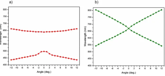 Fig. 4. Experimental dispersion diagrams for a) biharmonic and b) uniform grating structures
