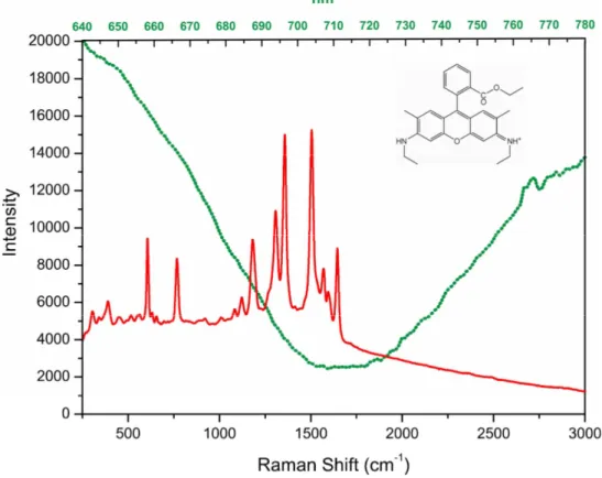 Fig. 5. SERS spectrum of 10 -6  M R6G spectrum taken from the bihormonic surface coated with  Au metal with an integration time of 1s (Red curve)