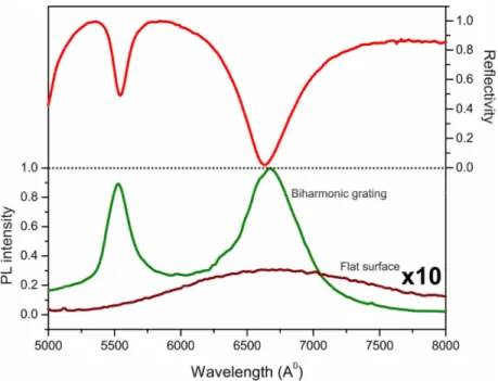 Fig. 7. Normal incidence PL spectrum of biharmonic metallic grating coated with silicon rich  silicon nitride
