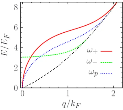 FIG. 1. 共Color online兲 Dispersion of collective modes in a sym- sym-metric bilayer electron system with r s = 10 and d = 0.5a.