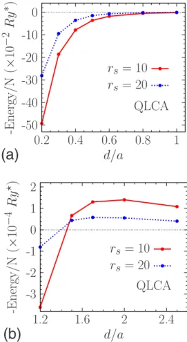 FIG. 5. 共Color online兲 Interaction energy per particle as a func- func-tion of layer spacing computed within the RPA for a CB bilayer system