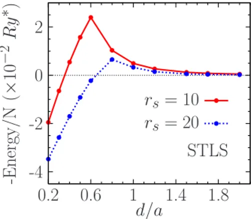 FIG. 7. 共Color online兲 Interaction energy per particle as a func- func-tion of layer spacing computed within the STLS for a CB bilayer system.