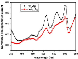 Figure 4. Normalized photogenerated current versus wavelength (nm) spectrum: top curve Si-NC PD with Ag; bottom curve Si-NC PD without Ag.