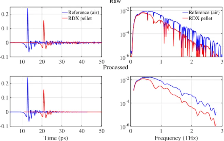 Figure 4. The effect of preprocessing on raw data is shown using both time and frequency domain representations.