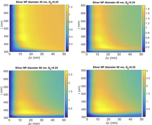 FIG. 2. Calculated enhancement of electroluminescence intensity for an emitter with intrinsic quantum yield 0.25 near an Ag nanoparticle with diameter 20, 40, 60, and 80 nm.