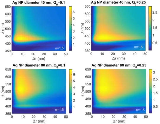 FIG. 5. Calculated enhancement of electroluminescence intensity for ambient medium refraction index 1.5 for Ag nanoparticle diameter (top panels) 40 and (bottom panels) 80 nm, and intrinsic quantum yield Q 0 = 0.1 (left) and 0.25 (right).