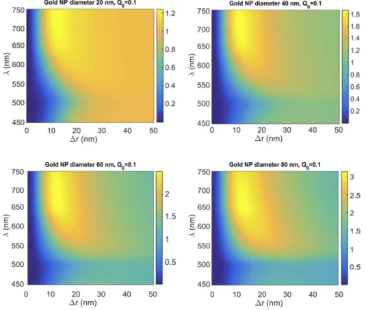 FIG. 7. Calculated enhancement of electroluminescence intensity for an emitter with intrinsic quantum yield 0.1 near an Au nanoparticle with diameter 20, 40, 60, and 80 nm