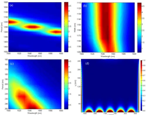 Fig. 2:   Electric field intensity is integrated over interface and normalized with respect to periodicity is given in (a-c) for arbitrary unit