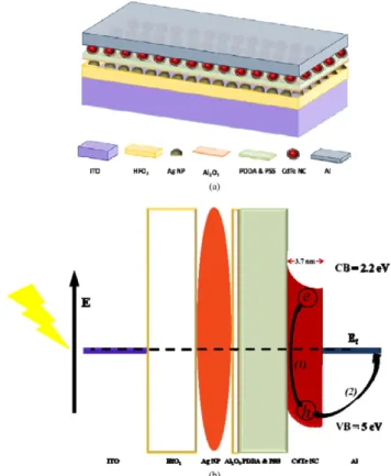 Figure 3. (a) Schematic illustration of a plasmonic light-sensitive nanocrystal skin (LS-NS)