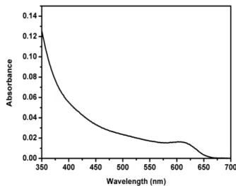 Figure 4. UV–vis absorption spectrum of aqueous CdTe NCs at room temperature.
