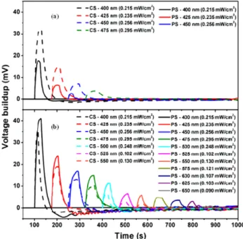 Figure 6. Comparison of the photosensitivity of LS-NS devices in the absence and presence of plasmonic nanostructures based on (a) four bilayers, (b) seven bilayers, and (c) ten bilayers of PDDA and PSS separating films