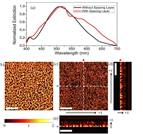 Figure 7. (a) Normalized extinction of the simulated silver nanoparticles with and without the presence of spacing layer