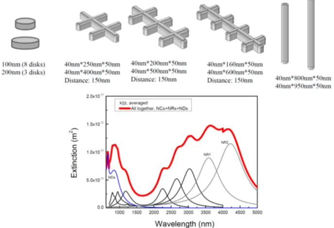 Figure 12. (a) Model of planar plasmonic metastructure featuring a transparency window