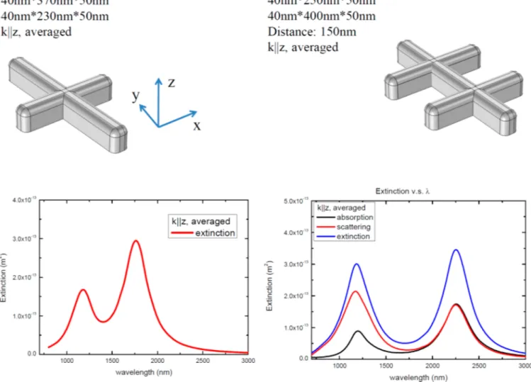 Figure 9. Extinction spectra of simple and two-bar nanocrosses. The two-bar nanocross shows an almost symmetric double-peak structure that is needed for the window eﬀect