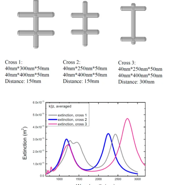 Figure 12 shows this case. The distances between the nanocrystals in this metastructure are long enough to avoid interference between the elements