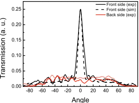 Figure 2.6: Measured and calculated angular distribution of transmission at 9.8 GHz for Sample A at θ=30 o .