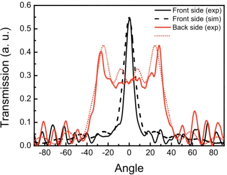 Figure 2.7: Measured and calculated angular distribution of transmission at 11.2 GHz for Sample B at θ=0 o .