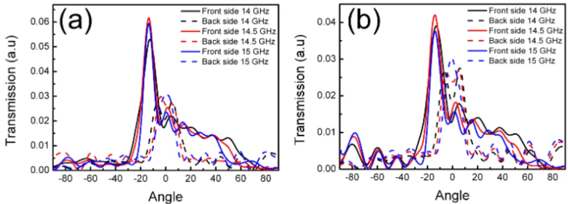 Figure 2.15: Calculated angular distribution of the electric field intensity at (a) θ = 5 o and (b) θ = 10 o for three frequency values, at front-side (solid lines) and back-side (dashed lines) illuminations.