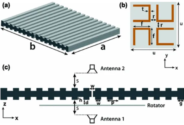 Figure 2.16: (a) Schematic of the metallic grating with a subwavelength slit, (b) front layer of the polarization rotator, and (c) schematic of the experimental setup.