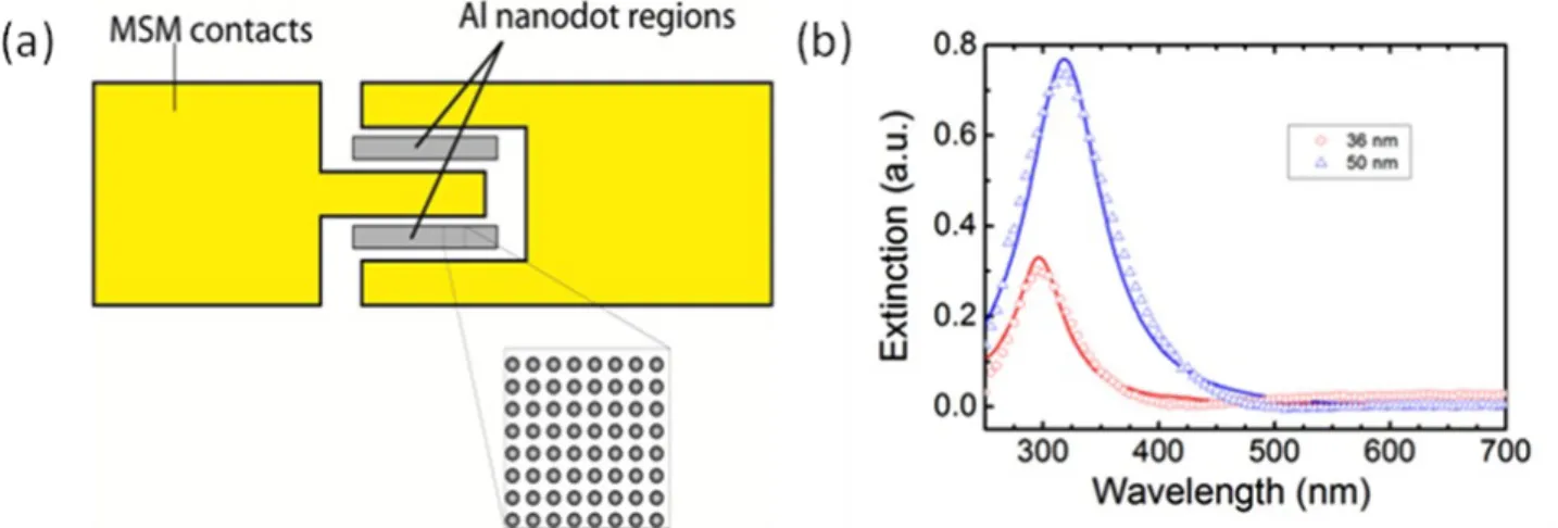 Fig. 3: (a) Conceptual drawing of the LSPR enhanced MSM photodetector. (b) The extinction spectra of the Al nano  particles
