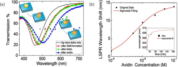 Fig. 1: (a) Transmission measurements after every surface functionalization step, respective surface functionalization steps are  shown at the inset (b) concentration and time dependency (shown at the inset) of the LSPR sensor 