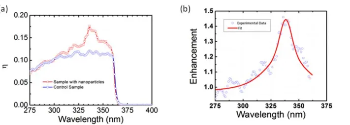Fig 4. : (a) Spectral quantum efficiency measurement of LSPR enhanced photodetector along with the control sample (b)  Enhancement of the quantum efficiency with insertion of Al nano-particles