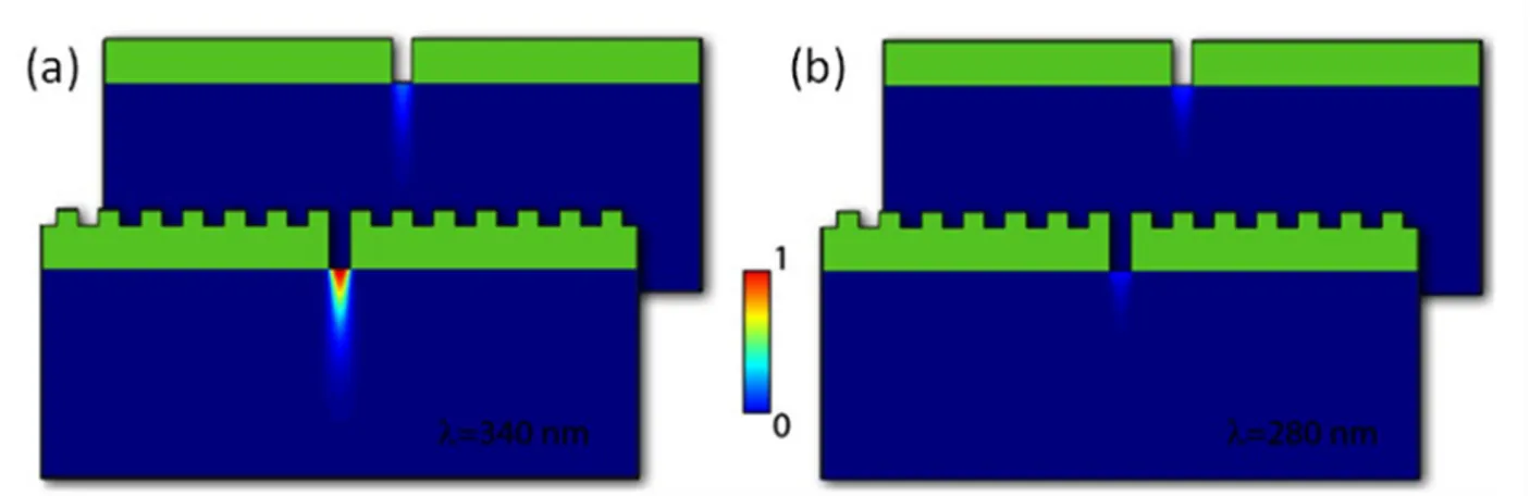 Fig. 7. : The overall normalized E-field intensity under the slits with and without the gratings at (a) a resonant and (b) an off- off-resonant excitation
