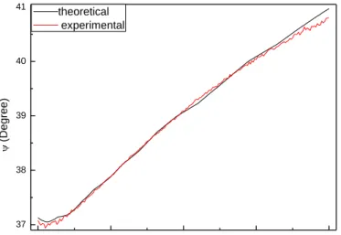 Figure 3. 4 : Measured ellipsometric ψ as a function of wavelength and simulation for  the fit of the model to the data for 25.2 nm thick Ag film on SiO 2  measured 7 days after  evaporation