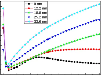 Figure 3. 13 : Absorbance of as grown Ag/SiO 2  sample for different thicknesses (8 nm,  12.2 nm, 18.8 nm, 25.2 nm, 33.6 nm)