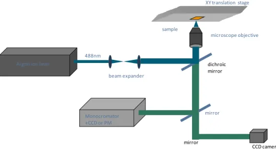 Figure 4. 1 : Experimental set- up for laser processing of thin metal films.