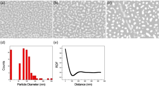 Figure 4. 5 : SEM images of 12 nm Ag/SiO 2  irradiated with cw Ar +  laser lasing at 488  nm with 3 kW/cm 2  power density and (a) 56 ms dwell time (b) 93 ms dwell time (c) 560  ms  dwell  time