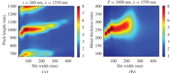 Fig. 3. (a) Absorption enhancement with respect to pitch length P and slit width d . (b) Absorption enhancement with respect to metal thickness t and slit width d