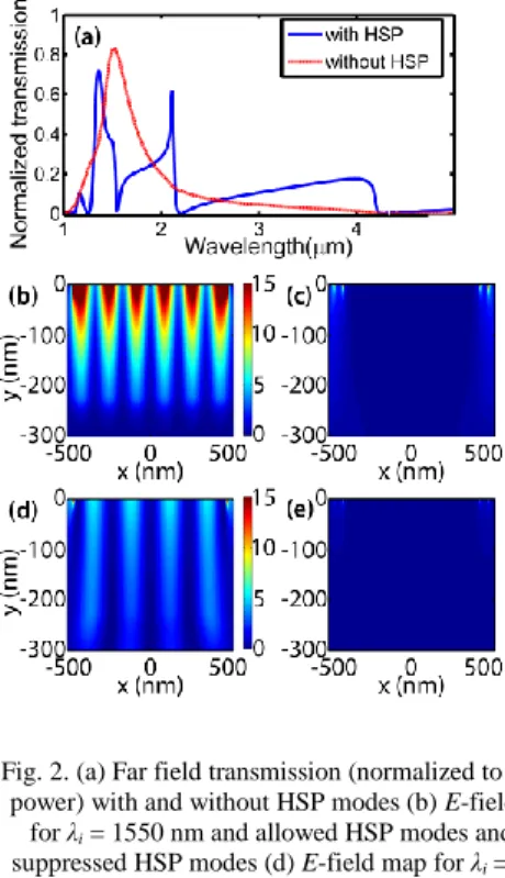 Fig. 2. (a) Far field transmission (normalized to source  power) with and without HSP modes (b) E-field map 