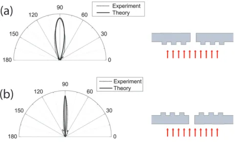 Figure 5. Normalized angular transmission distribution for one-sided grooved samples at the resonance frequency.